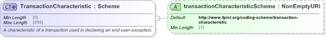 XSD Diagram of TransactionCharacteristic in schema fpml-doc-5-9_xsd (Financial products Markup Language (FpML®) - Record Keeping)