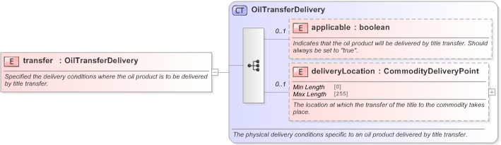 XSD Diagram of transfer in schema fpml-com-5-9_xsd (Financial products Markup Language (FpML®) - Record Keeping)