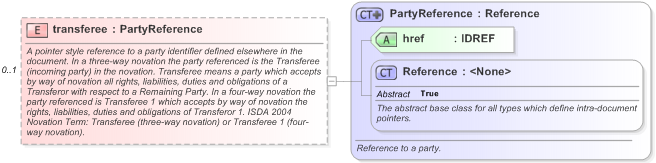 XSD Diagram of transferee in schema fpml-business-events-5-9_xsd (Financial products Markup Language (FpML®) - Record Keeping)