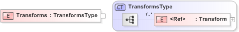 XSD Diagram of Transforms in schema xmldsig-core-schema_xsd (Financial products Markup Language (FpML®) - Record Keeping)