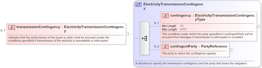 XSD Diagram of transmissionContingency in schema fpml-com-5-9_xsd (Financial products Markup Language (FpML®) - Record Keeping)