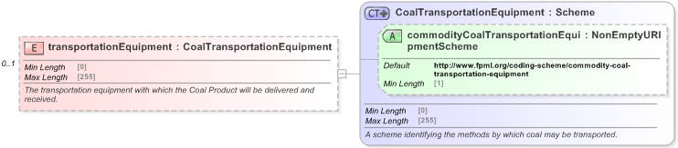 XSD Diagram of transportationEquipment in schema fpml-com-5-9_xsd (Financial products Markup Language (FpML®) - Record Keeping)