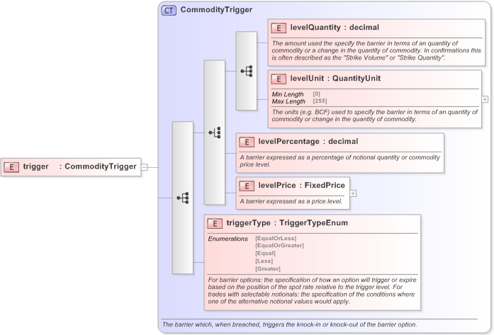 XSD Diagram of trigger in schema fpml-com-5-9_xsd (Financial products Markup Language (FpML®) - Record Keeping)