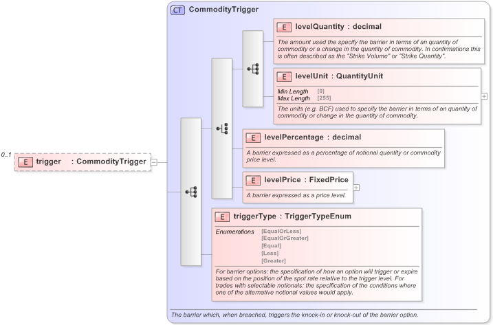 XSD Diagram of trigger in schema fpml-com-5-9_xsd (Financial products Markup Language (FpML®) - Record Keeping)