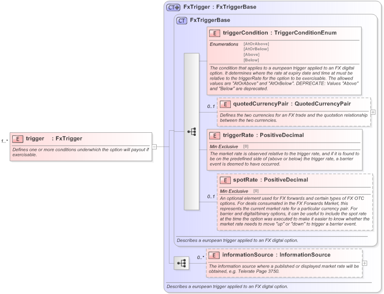 XSD Diagram of trigger in schema fpml-fx-5-9_xsd (Financial products Markup Language (FpML®) - Record Keeping)