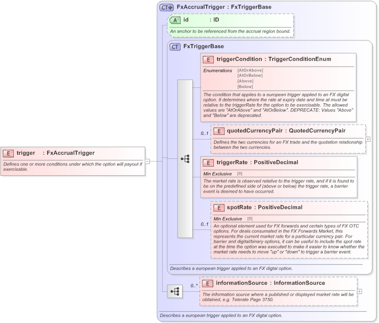 XSD Diagram of trigger in schema fpml-fx-accruals-5-9_xsd (Financial products Markup Language (FpML®) - Record Keeping)