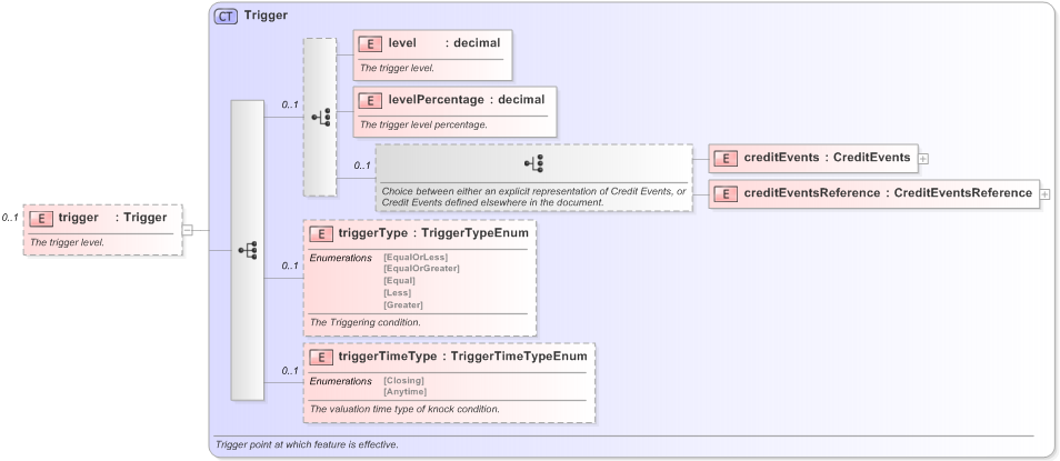 XSD Diagram of trigger in schema fpml-option-shared-5-9_xsd (Financial products Markup Language (FpML®) - Record Keeping)