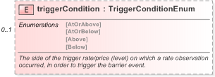 XSD Diagram of triggerCondition in schema fpml-business-events-5-9_xsd (Financial products Markup Language (FpML®) - Record Keeping)