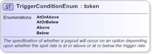 XSD Diagram of TriggerConditionEnum in schema fpml-enum-5-9_xsd (Financial products Markup Language (FpML®) - Record Keeping)