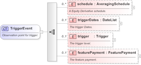 XSD Diagram of TriggerEvent in schema fpml-option-shared-5-9_xsd (Financial products Markup Language (FpML®) - Record Keeping)