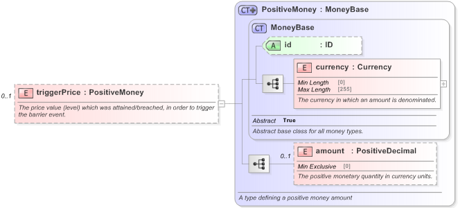 XSD Diagram of triggerPrice in schema fpml-business-events-5-9_xsd (Financial products Markup Language (FpML®) - Record Keeping)