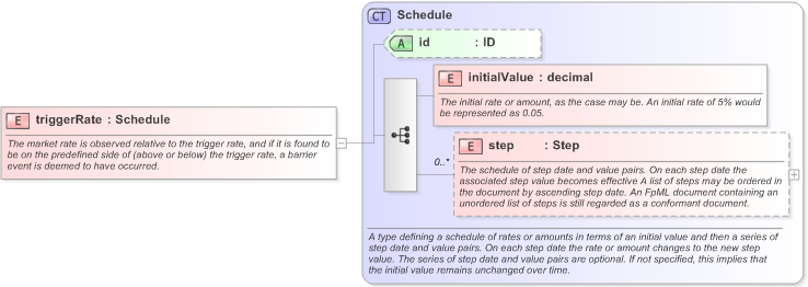 XSD Diagram of triggerRate in schema fpml-fx-targets-5-9_xsd (Financial products Markup Language (FpML®) - Record Keeping)