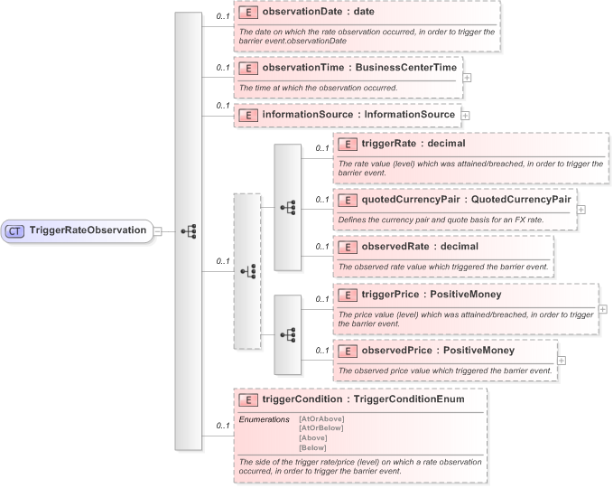 XSD Diagram of TriggerRateObservation in schema fpml-business-events-5-9_xsd (Financial products Markup Language (FpML®) - Record Keeping)