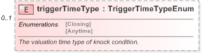 XSD Diagram of triggerTimeType in schema fpml-option-shared-5-9_xsd (Financial products Markup Language (FpML®) - Record Keeping)