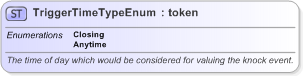 XSD Diagram of TriggerTimeTypeEnum in schema fpml-enum-5-9_xsd (Financial products Markup Language (FpML®) - Record Keeping)