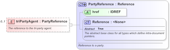 XSD Diagram of triPartyAgent in schema fpml-repo-5-9_xsd (Financial products Markup Language (FpML®) - Record Keeping)