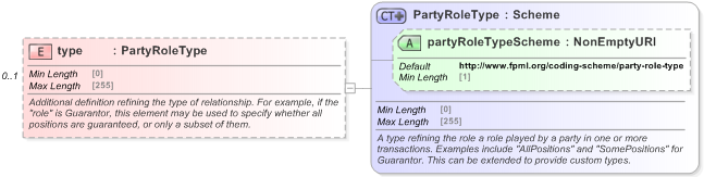 XSD Diagram of type in schema fpml-shared-5-9_xsd (Financial products Markup Language (FpML®) - Record Keeping)