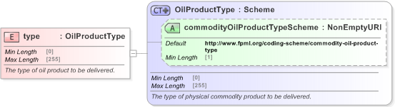 XSD Diagram of type in schema fpml-com-5-9_xsd (Financial products Markup Language (FpML®) - Record Keeping)