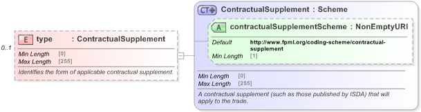 XSD Diagram of type in schema fpml-shared-5-9_xsd (Financial products Markup Language (FpML®) - Record Keeping)