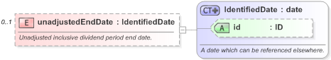 XSD Diagram of unadjustedEndDate in schema fpml-eq-shared-5-9_xsd (Financial products Markup Language (FpML®) - Record Keeping)