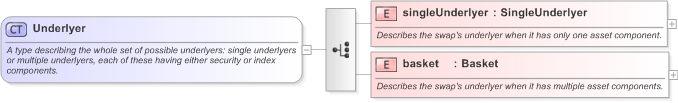 XSD Diagram of Underlyer in schema fpml-asset-5-9_xsd (Financial products Markup Language (FpML®) - Record Keeping)