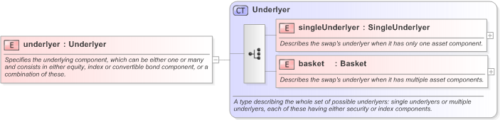 XSD Diagram of underlyer in schema fpml-eqd-5-9_xsd (Financial products Markup Language (FpML®) - Record Keeping)