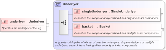XSD Diagram of underlyer in schema fpml-eq-shared-5-9_xsd (Financial products Markup Language (FpML®) - Record Keeping)