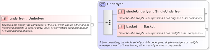 XSD Diagram of underlyer in schema fpml-eq-shared-5-9_xsd (Financial products Markup Language (FpML®) - Record Keeping)