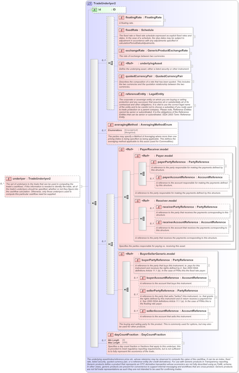 XSD Diagram of underlyer in schema fpml-generic-5-9_xsd (Financial products Markup Language (FpML®) - Record Keeping)
