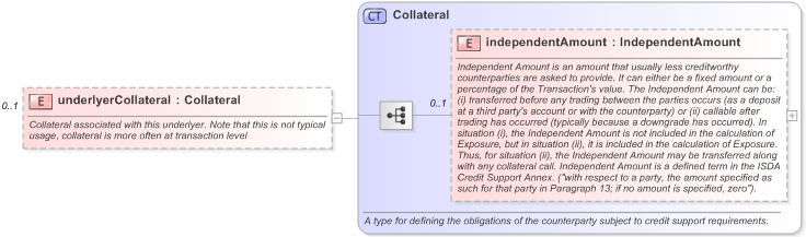 XSD Diagram of underlyerCollateral in schema fpml-asset-5-9_xsd (Financial products Markup Language (FpML®) - Record Keeping)