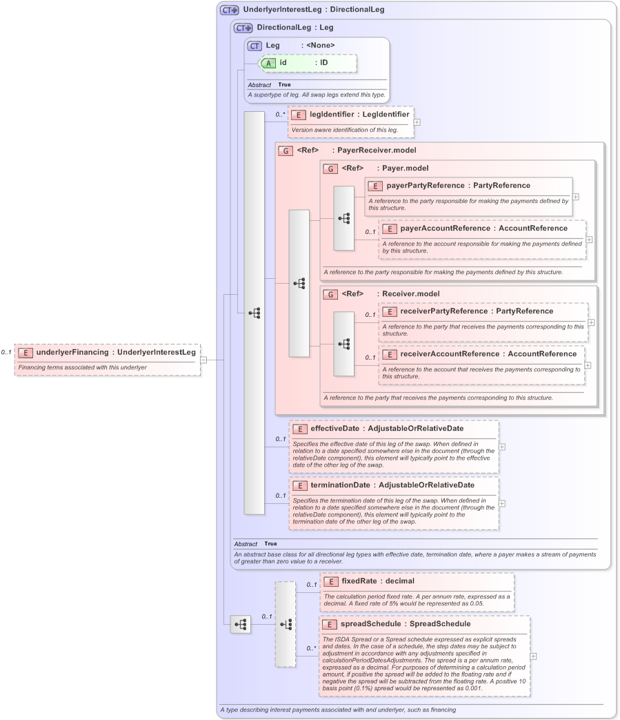 XSD Diagram of underlyerFinancing in schema fpml-asset-5-9_xsd (Financial products Markup Language (FpML®) - Record Keeping)