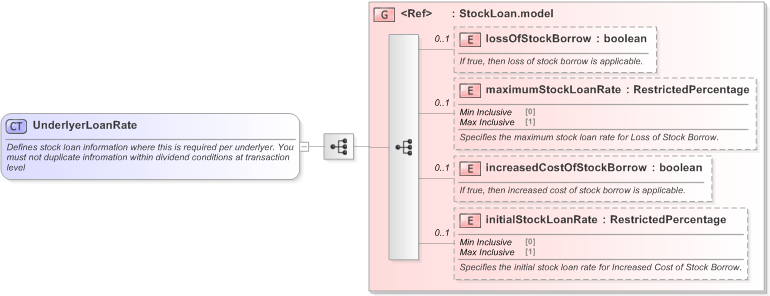XSD Diagram of UnderlyerLoanRate in schema fpml-asset-5-9_xsd (Financial products Markup Language (FpML®) - Record Keeping)