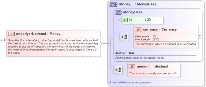 XSD Diagram of underlyerNotional in schema fpml-asset-5-9_xsd (Financial products Markup Language (FpML®) - Record Keeping)
