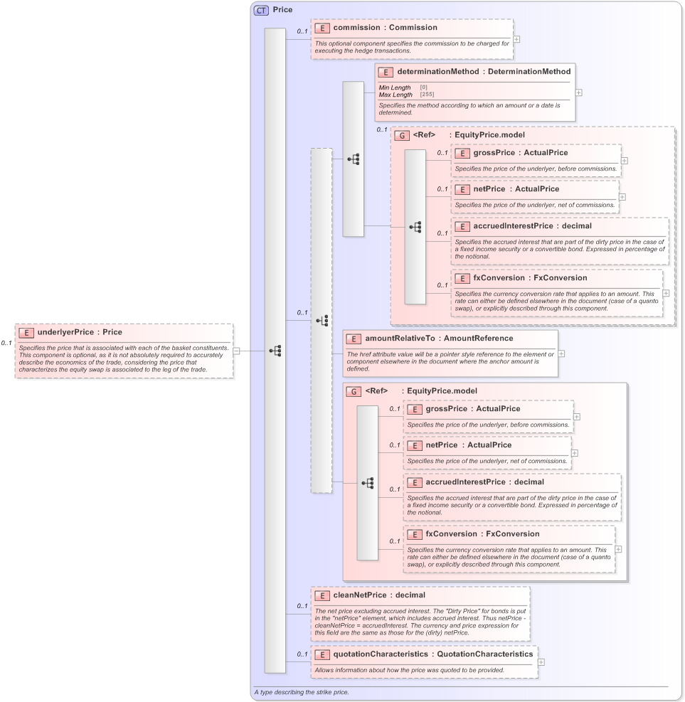 XSD Diagram of underlyerPrice in schema fpml-asset-5-9_xsd (Financial products Markup Language (FpML®) - Record Keeping)