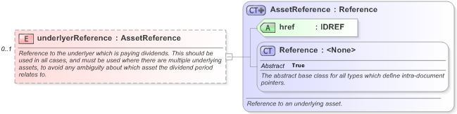 XSD Diagram of underlyerReference in schema fpml-eq-shared-5-9_xsd (Financial products Markup Language (FpML®) - Record Keeping)