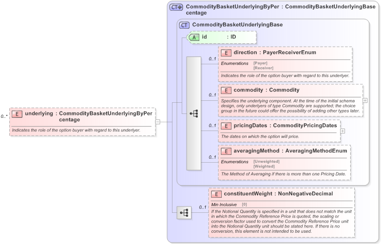 XSD Diagram of underlying in schema fpml-com-5-9_xsd (Financial products Markup Language (FpML®) - Record Keeping)