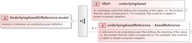 XSD Diagram of UnderlyingAssetOrReference.model in schema fpml-mktenv-5-9_xsd (Financial products Markup Language (FpML®) - Record Keeping)