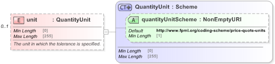 XSD Diagram of unit in schema fpml-com-5-9_xsd (Financial products Markup Language (FpML®) - Record Keeping)