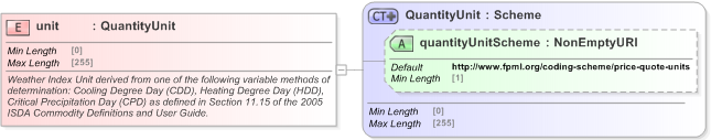 XSD Diagram of unit in schema fpml-com-5-9_xsd (Financial products Markup Language (FpML®) - Record Keeping)