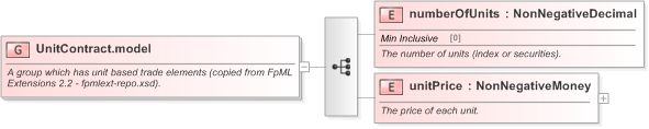 XSD Diagram of UnitContract.model in schema fpml-shared-5-9_xsd (Financial products Markup Language (FpML®) - Record Keeping)