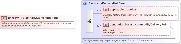 XSD Diagram of unitFirm in schema fpml-com-5-9_xsd (Financial products Markup Language (FpML®) - Record Keeping)