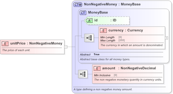 XSD Diagram of unitPrice in schema fpml-shared-5-9_xsd (Financial products Markup Language (FpML®) - Record Keeping)