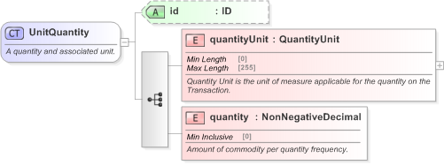 XSD Diagram of UnitQuantity in schema fpml-com-5-9_xsd (Financial products Markup Language (FpML®) - Record Keeping)