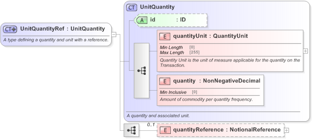 XSD Diagram of UnitQuantityRef in schema fpml-business-events-5-9_xsd (Financial products Markup Language (FpML®) - Record Keeping)