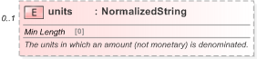XSD Diagram of units in schema fpml-generic-5-9_xsd (Financial products Markup Language (FpML®) - Record Keeping)