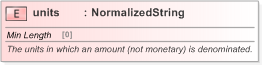 XSD Diagram of units in schema fpml-shared-5-9_xsd (Financial products Markup Language (FpML®) - Record Keeping)