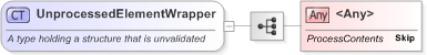 XSD Diagram of UnprocessedElementWrapper in schema fpml-msg-5-9_xsd (Financial products Markup Language (FpML®) - Record Keeping)