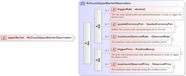 XSD Diagram of upperBarrier in schema fpml-business-events-5-9_xsd (Financial products Markup Language (FpML®) - Record Keeping)