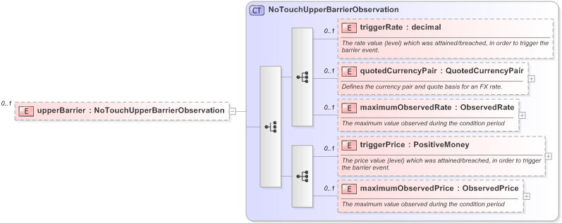 XSD Diagram of upperBarrier in schema fpml-business-events-5-9_xsd (Financial products Markup Language (FpML®) - Record Keeping)