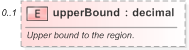 XSD Diagram of upperBound in schema fpml-fx-accruals-5-9_xsd (Financial products Markup Language (FpML®) - Record Keeping)
